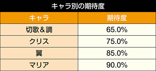 継続バトルのキャラ期待度