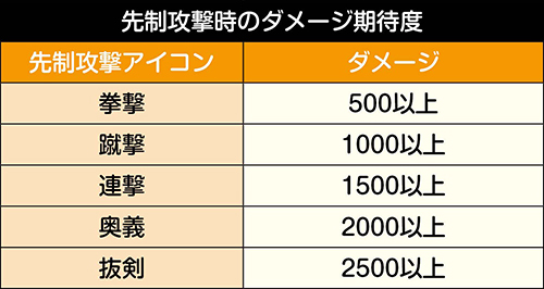 攻撃アイコンごとのダメージ