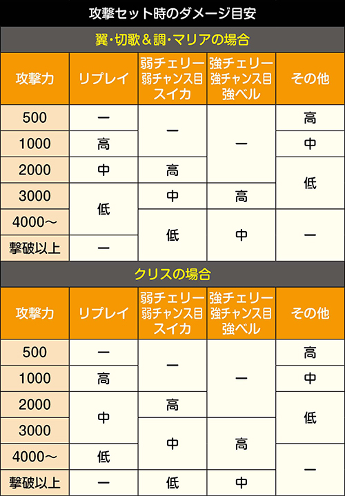 攻撃セット時のダメージ振り分け