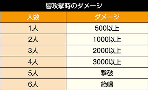 響攻撃時のダメージ