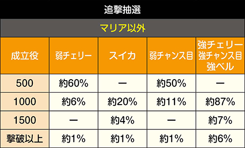 追撃抽選_マリア以外