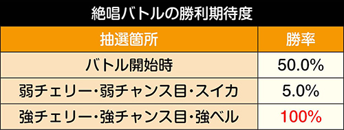 絶唱バトル勝利抽選