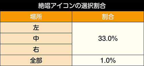 DEAD or ALIVE_絶唱アイコンの選択割合