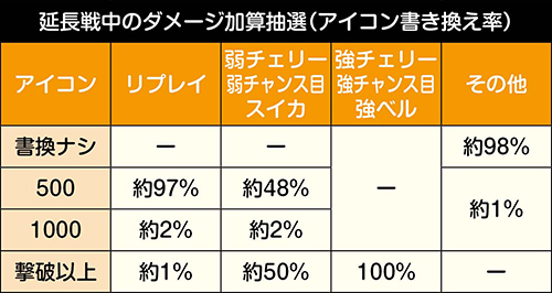 延長戦中のダメージ抽選