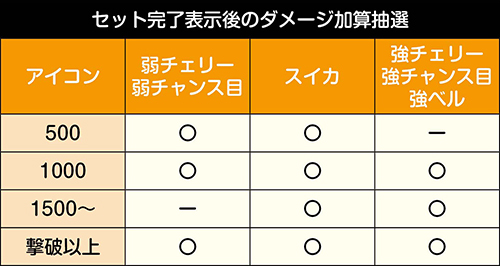 セット完了表示後のダメージ加算抽選