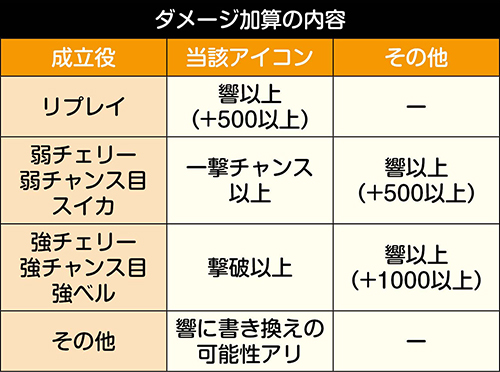 ダメージ加算（アイコン書き換え）の内容