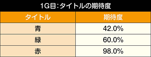 1G目：タイトル期待度