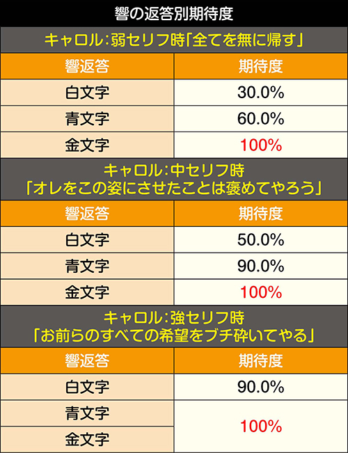 2・3G目：掛け合い期待度