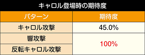 4G目：キャロル登場期待度