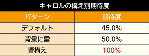 5G目：キャロル構え期待度