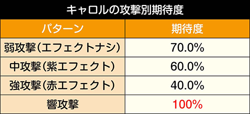 6G目：キャロル攻撃期待度