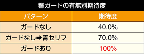 7G目：響ガード期待度