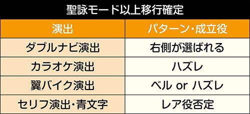 聖詠モード移行時の演出法則①