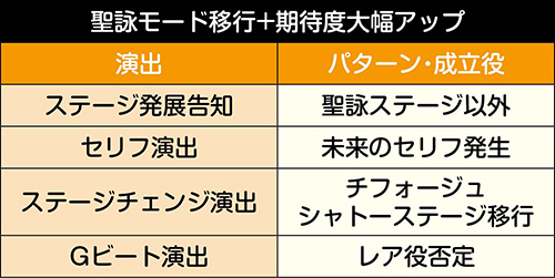 聖詠モード移行時の演出法則②