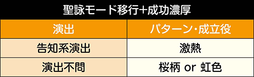 聖詠モード移行時の演出法則③