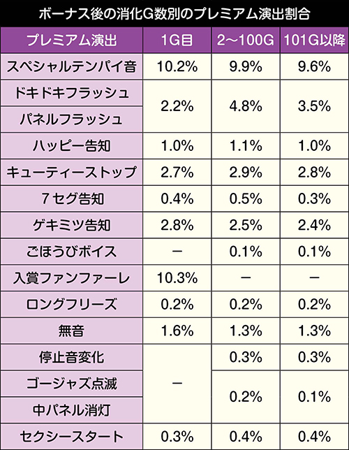 ボーナス後の消化ゲーム数別のプレミアム演出発生割合