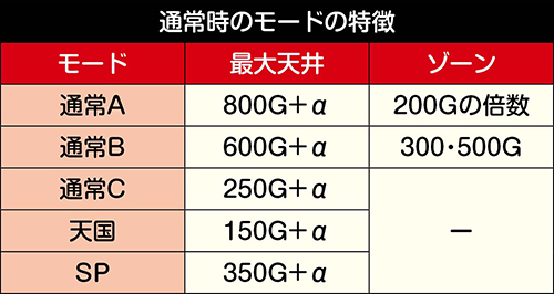 ドリフターズ_通常時のモード