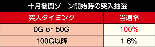 十月機関ゾーン開始時の突入抽選