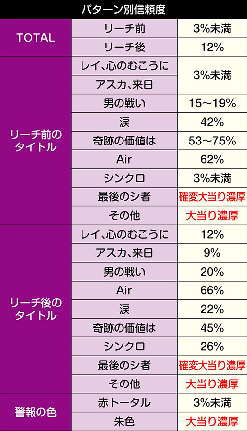 タイトル予告‗パターン別信頼度