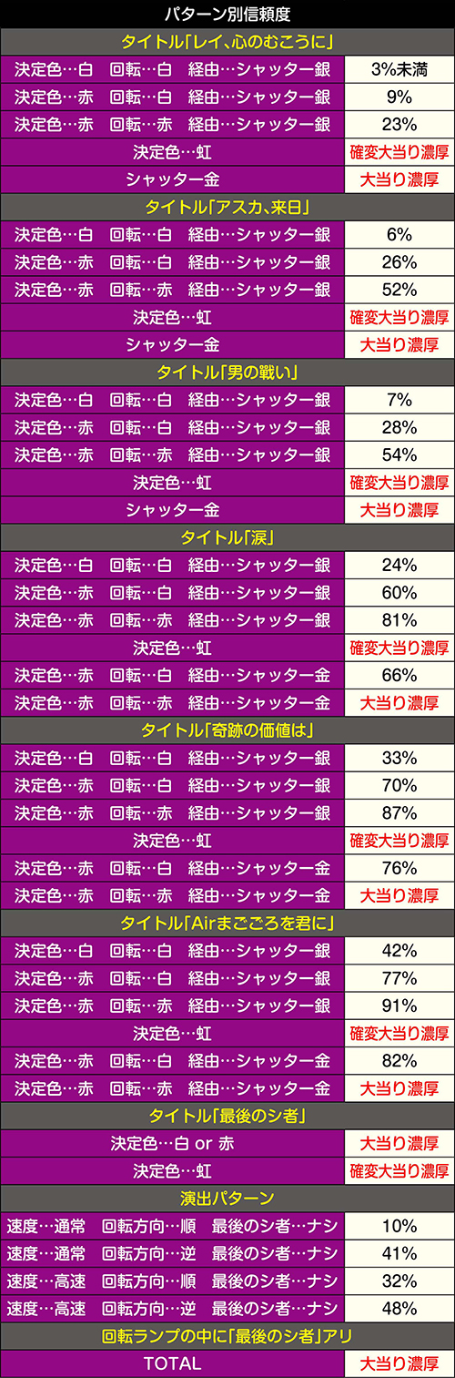 暗転タイトルランプ予告‗パターン別信頼度