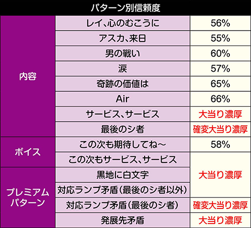 次回予告‗パターン別信頼度