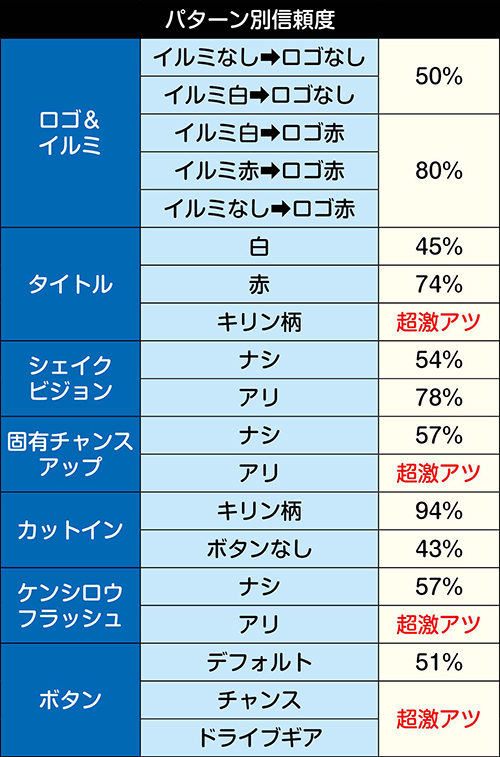 P北斗の拳8 究極乱世(甘デジ) パチンコ 新台 スペック 遊タイム 演出