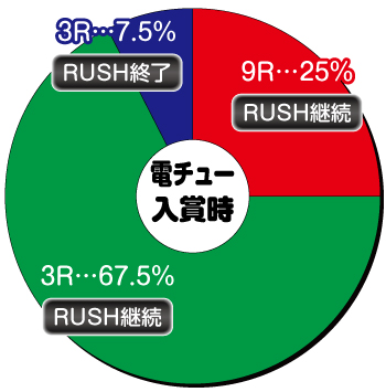 ぱちんこ キン肉マン3 キン肉星王位争奪編 火事場ゴールド_電チュー内訳