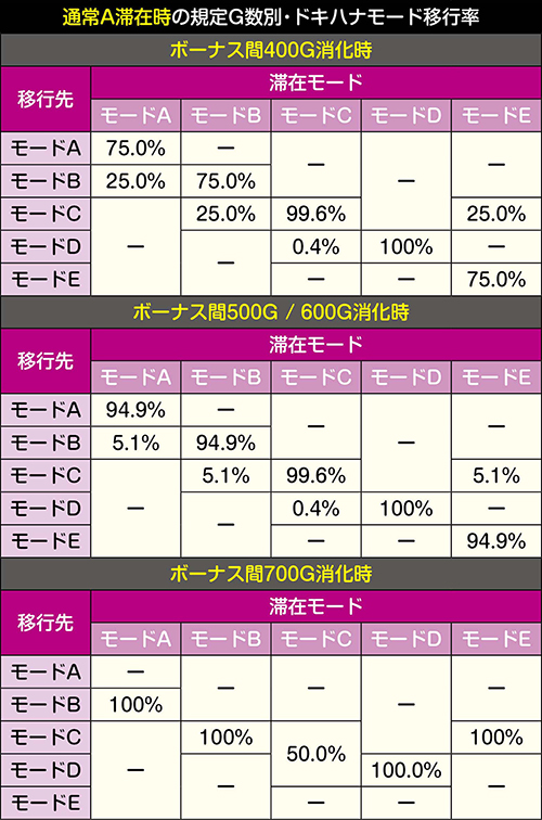 S沖ドキ! DUO スロット 新台 6.2号機 天井 スペック モード 光り方 点滅 評価 | ちょんぼりすた パチスロ解析