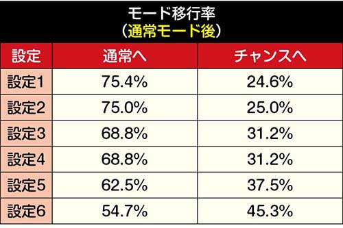 S押忍！番長ZERO 天井 モード 設定判別 AT直撃 解析 天井期待値 評価