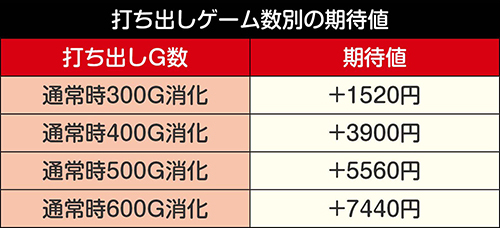 打ち出しゲーム数別の期待枚数