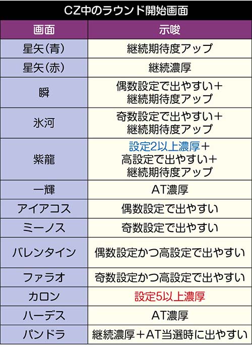 S聖闘士星矢 冥王復活 スロット 新台 6.2号機 天井 解析 設定判別 有利