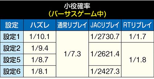 バーサスリヴァイズ スロット スペック 打ち方 技術介入 設定判別