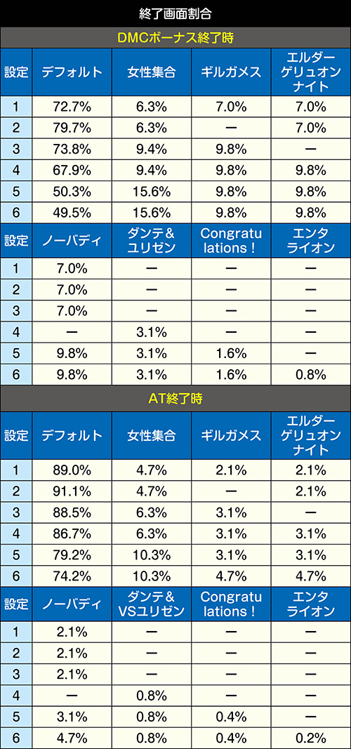 Sデビルメイクライ5 スロット 新台 スペック 天井 解析 設定判別 評価