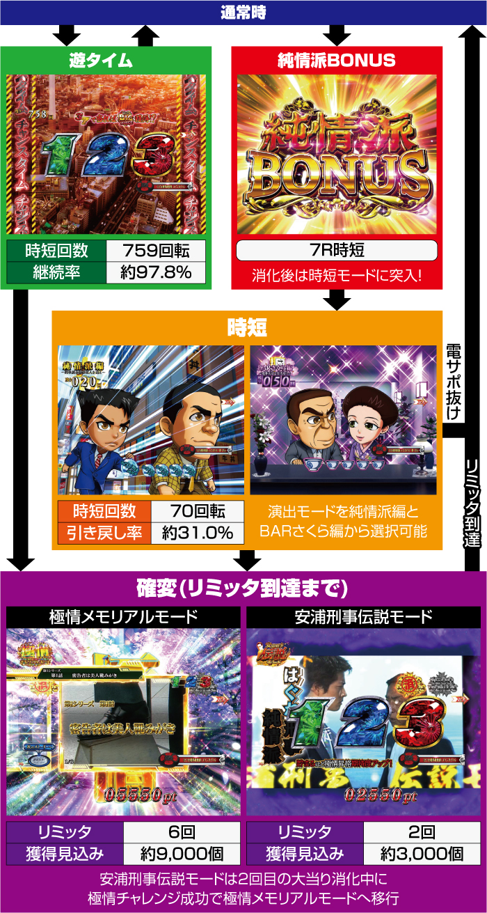 Pはぐれ刑事純情派 パチンコ 新台 スペック ボーダー 遊タイム 演出