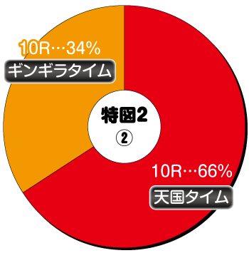 P元祖ギンギラパラダイス_特図2②