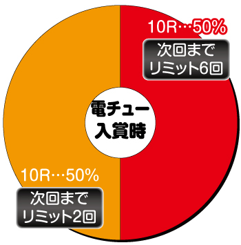 Pはぐれ刑事純情派_電チュー入賞時