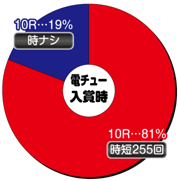 P真・北斗無双 第3章 ジャギの逆襲_電チュー内訳