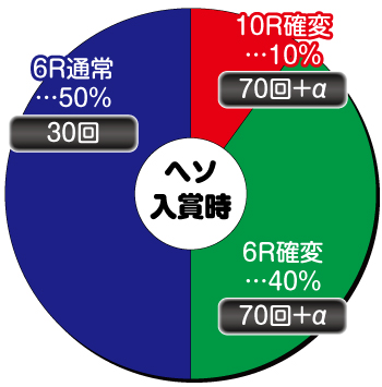 PA真・花の慶次2～漆黒の衝撃～_ヘソ内訳