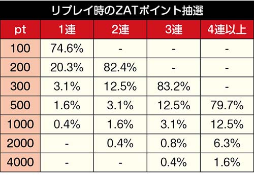 リプレイ時のZATポイント振り分け