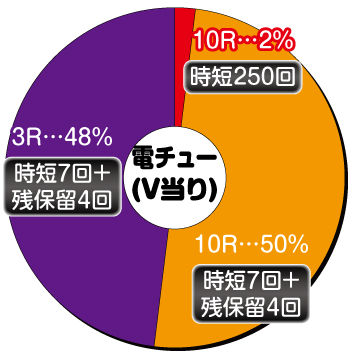 P結城友奈は勇者であるALL RUSH_電チュー内訳②