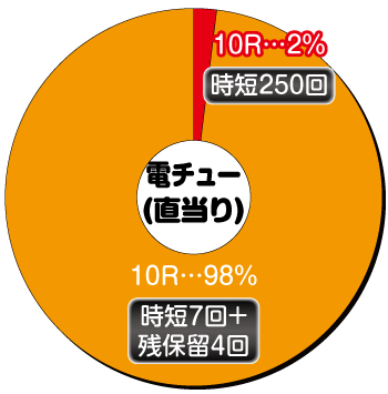 P結城友奈は勇者であるALL RUSH_電チュー内訳①