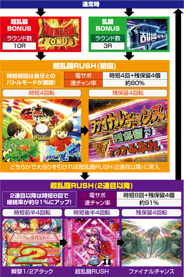 Pらんま1/2 熱血格闘遊戯 99ver. (甘デジ) パチンコ 新台