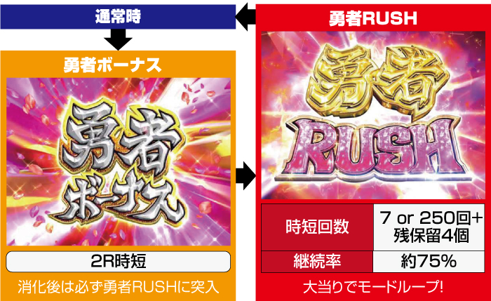 こ*み様 P結城友奈は勇者である ALL RUSH(1/199) 前面オート 循 P結城友奈は勇者である パチンコ 遊タイム スペック 予告 初打ち
