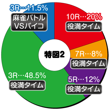 P麻雀物語4_電チュー内訳