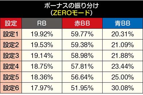 S押忍！番長ZERO 天井 モード 設定判別 AT直撃 解析 天井期待値 評価