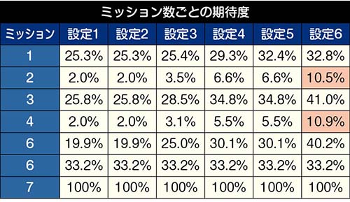 設定別・ミッション毎の期待度