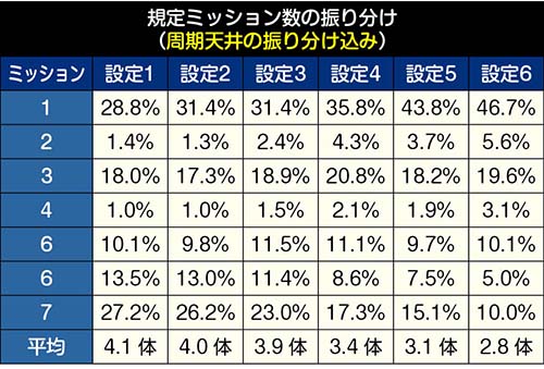 有利区間天井込みの規定ミッション数振り分け