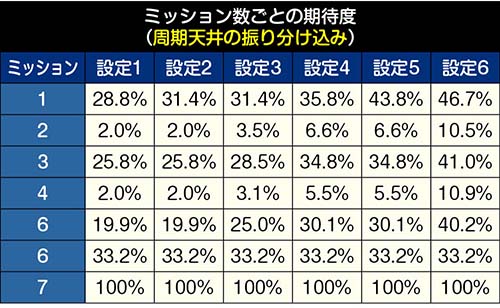 ミッション数別の期待度