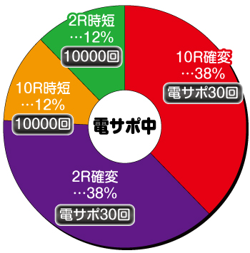 P獅子王_電チュー内訳