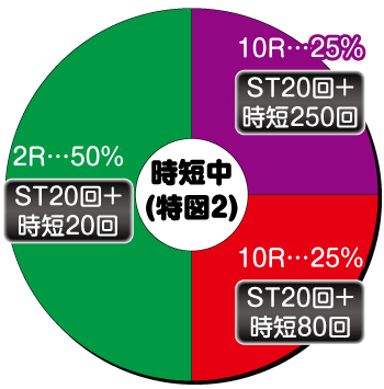 デジハネP蒼天の拳 双龍_電チュー内訳_時短中